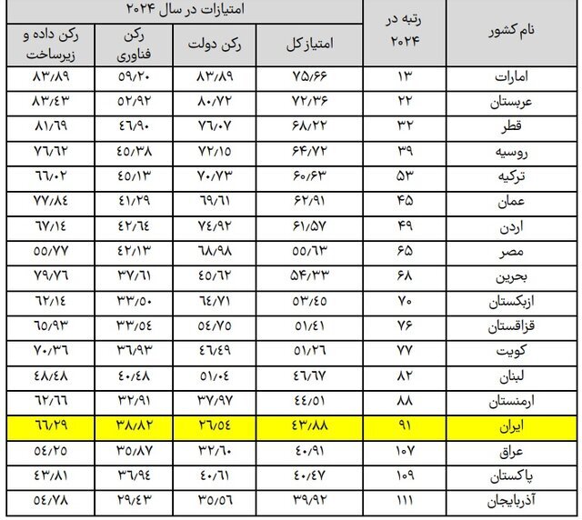 جایگاه ایران در جهان هوش مصنوعی / رتبه ۹۱ در میان ۱۸۸ کشور