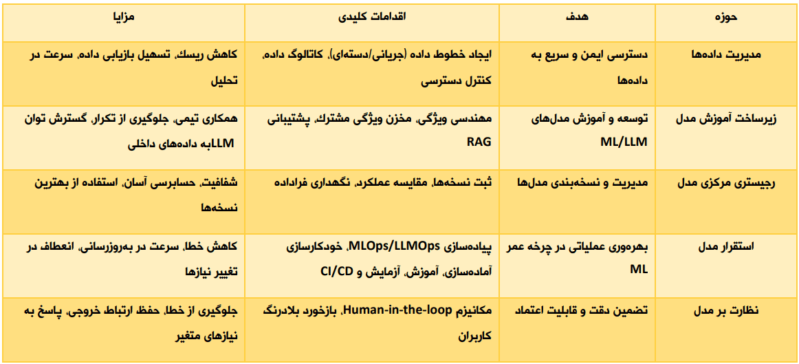 راهکارهای هوش مصنوعی سازمانی (Enterprise AI) 3 ملاحظات کلیدی فناوری در هوش مصنوعی سازمانی چیست؟ (چکلیست مدیریتی)